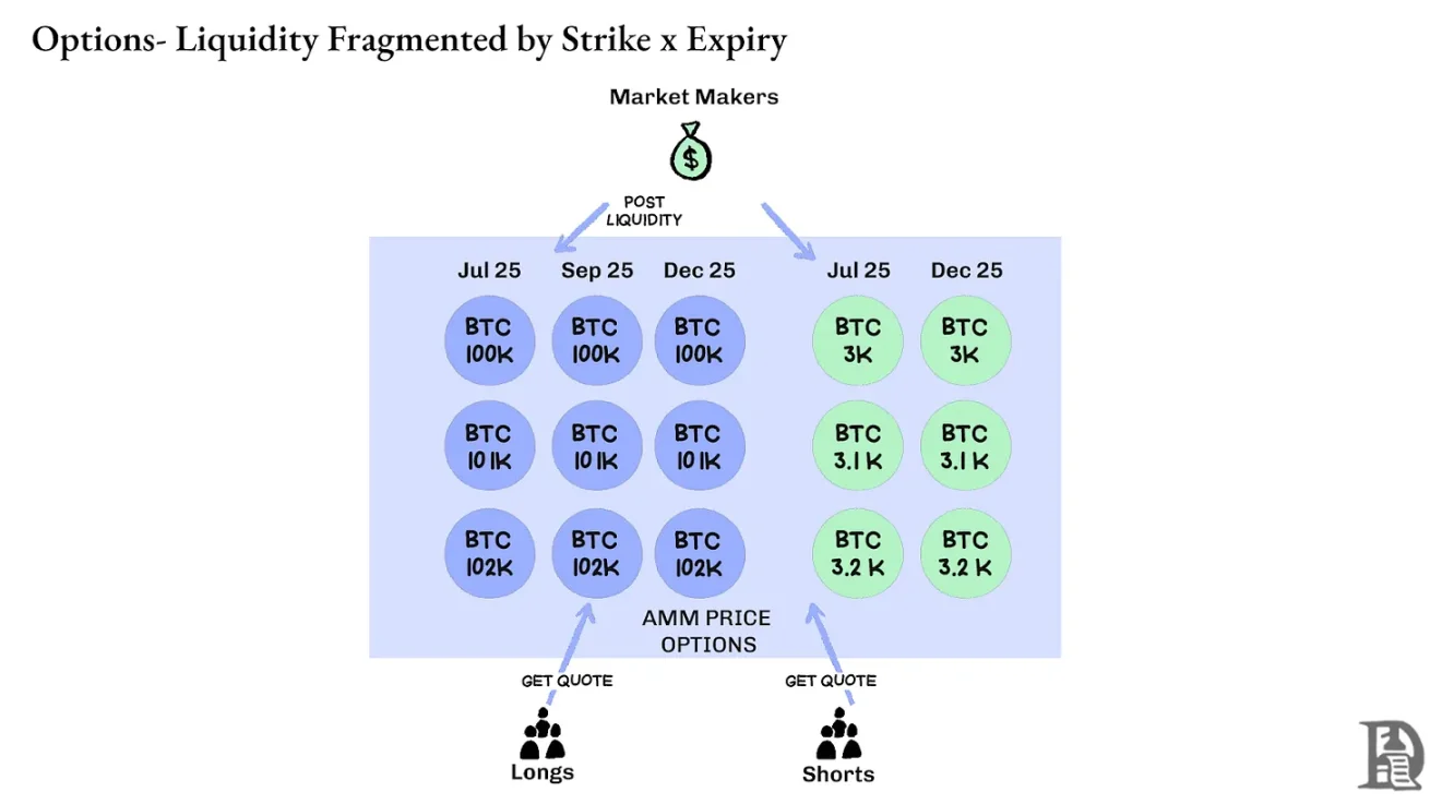 合约火了，期权为什么不行？