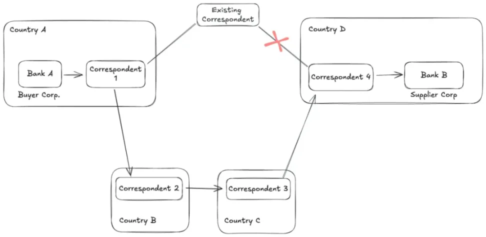 解构稳定币“三明治”:如何重塑全球资金流转?第8张「BreakingCoin」 解构稳定币“三明治”:如何重塑全球资金流转?第8张