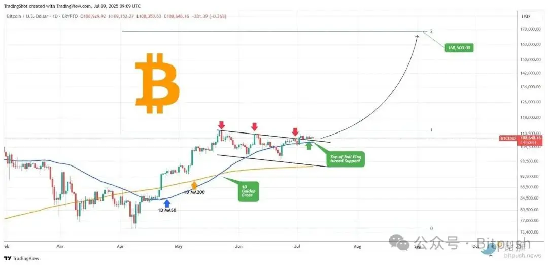 BTC再创历史新高，更大的涨势还在后面？
