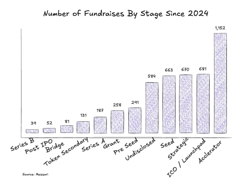 加密风投三大趋势解析：从代币主导到流动性风投