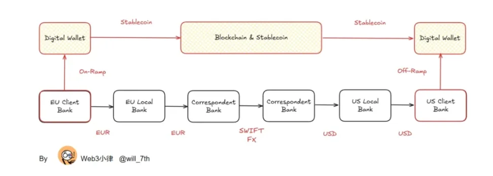 解构稳定币“三明治”:如何重塑全球资金流转?第9张「BreakingCoin」 解构稳定币“三明治”:如何重塑全球资金流转?第9张