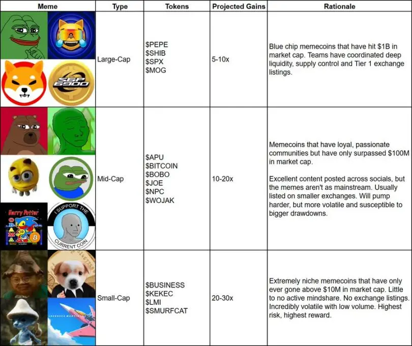 百倍新机会？新一轮Meme季将会发生在以太坊上