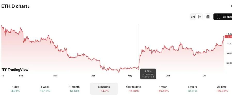 以太坊强势逆袭：机构资金涌入背后的价值重构