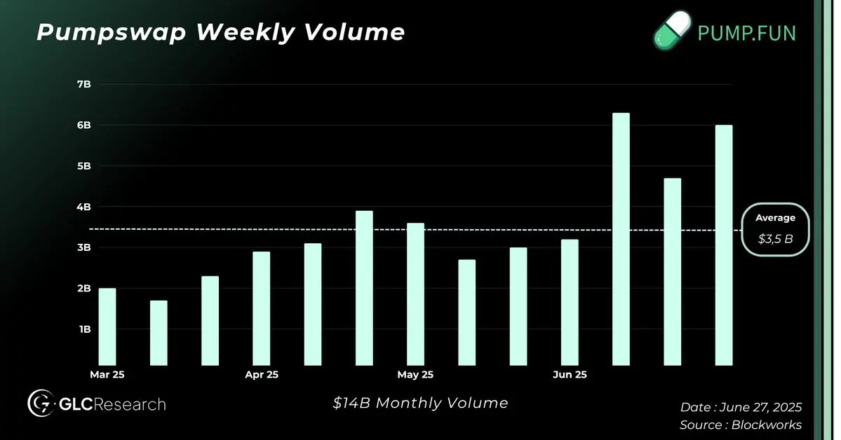 Pump.fun 发币:40 亿估值下的机会与风险第2张「BreakingCoin」 Pump.fun 发币:40 亿估值下的机会与风险第2张