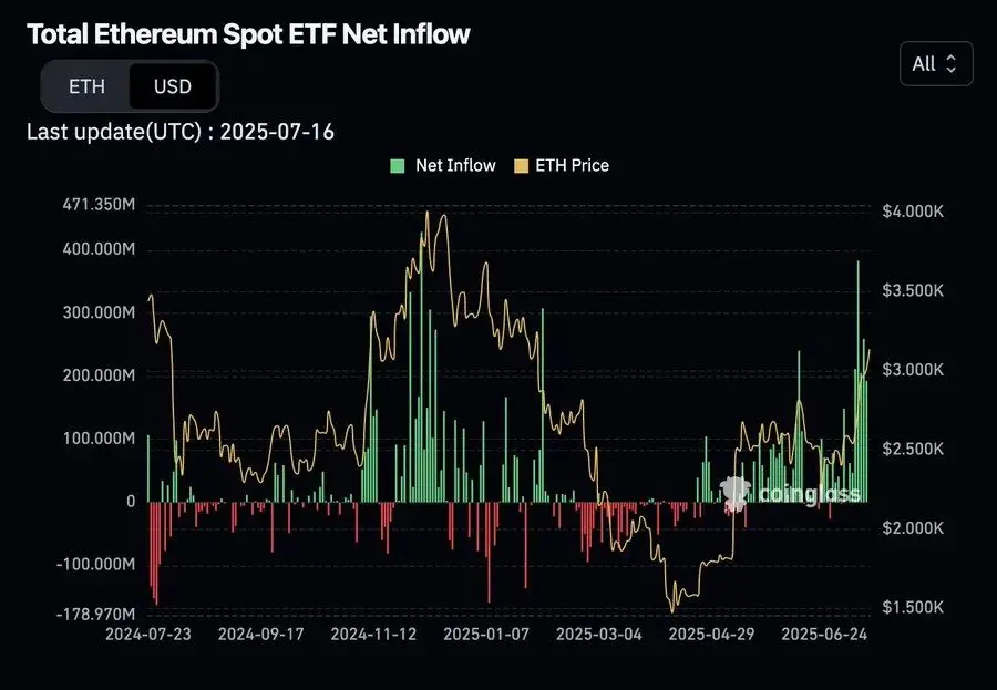 以太坊强势逆袭：机构资金涌入背后的价值重构
