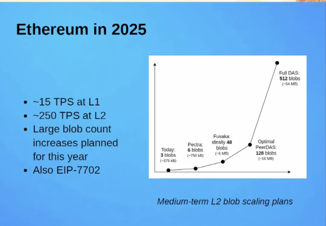 解读以太坊Fusaka升级：12 个EIP背后的扩容进化论
