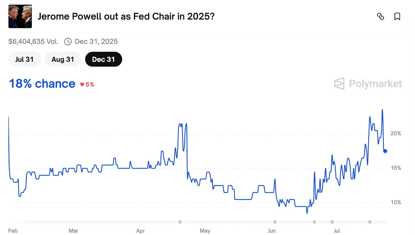 对话Polymarket交易员：为何押注25万美元认定特朗普不会解雇鲍威尔？