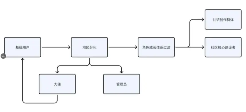如何像Meteora打造一支强有力的 LP Army？