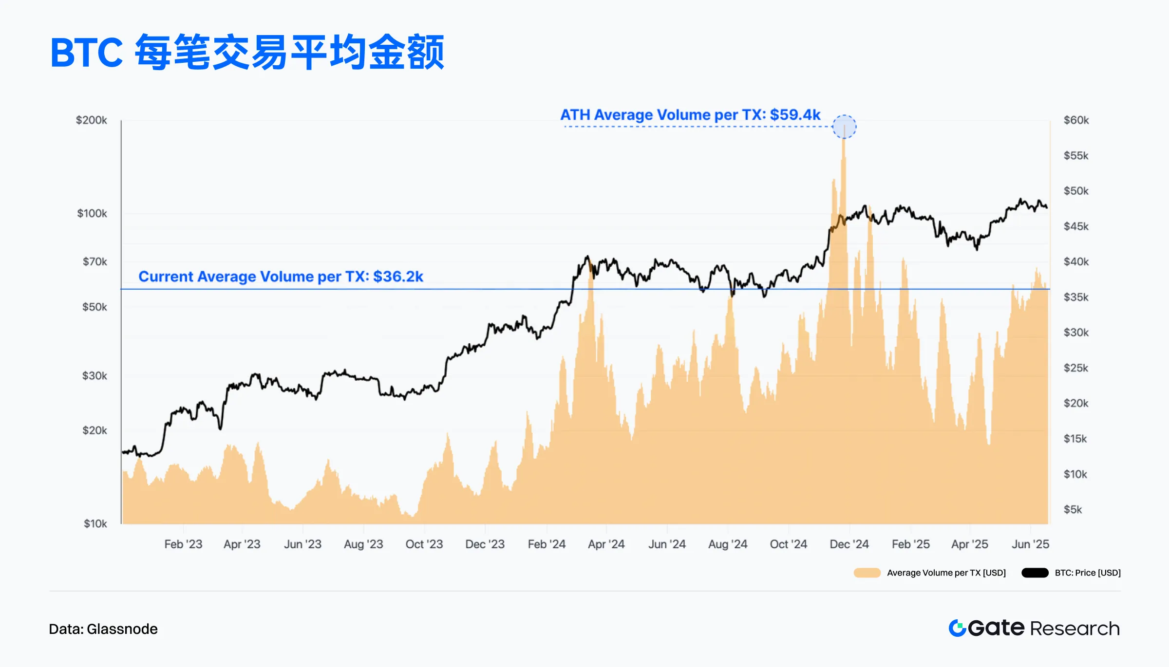 2025年6月链上数据解读：以太坊重夺收入榜首，比特币机构化趋势增强