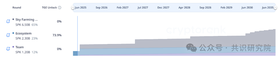 Spark Protocol深度研报：MakerDAO孵化的链上资本分配平台