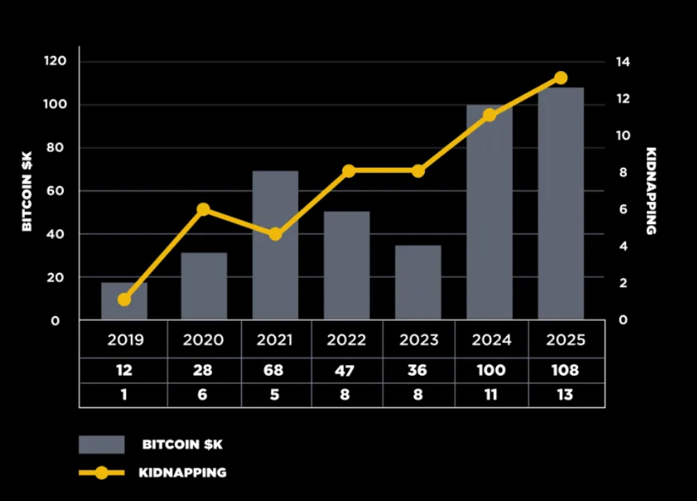 物理绑架:比特币新高后的扳手攻击第1张「BreakingCoin」 物理绑架:比特币新高后的扳手攻击第1张