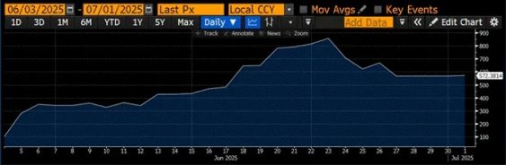 Arthur Hayes：美国稳定币“阳谋”揭秘，6.8 万亿资金如何成为国债市场的救命稻草？第4张