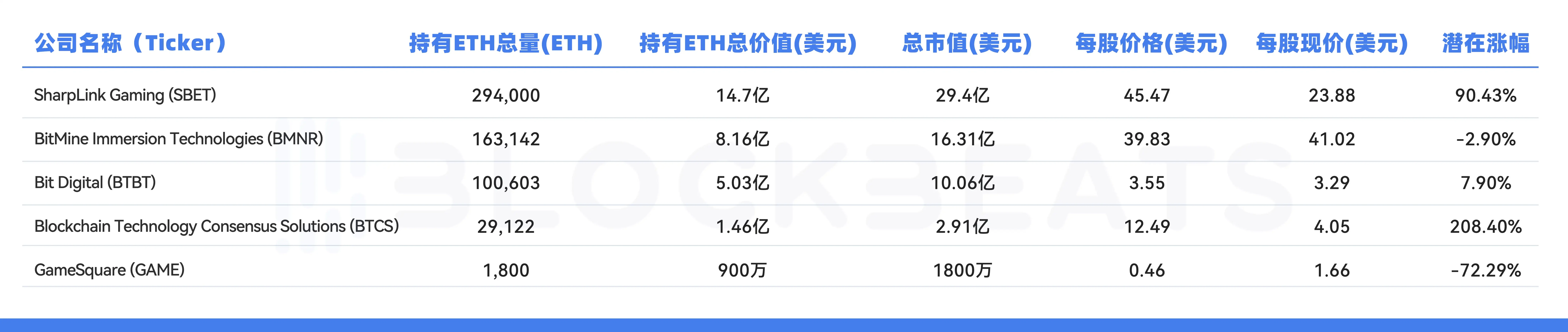 如果ETH到了5000美元，头号“币股”SBET能涨到多少？