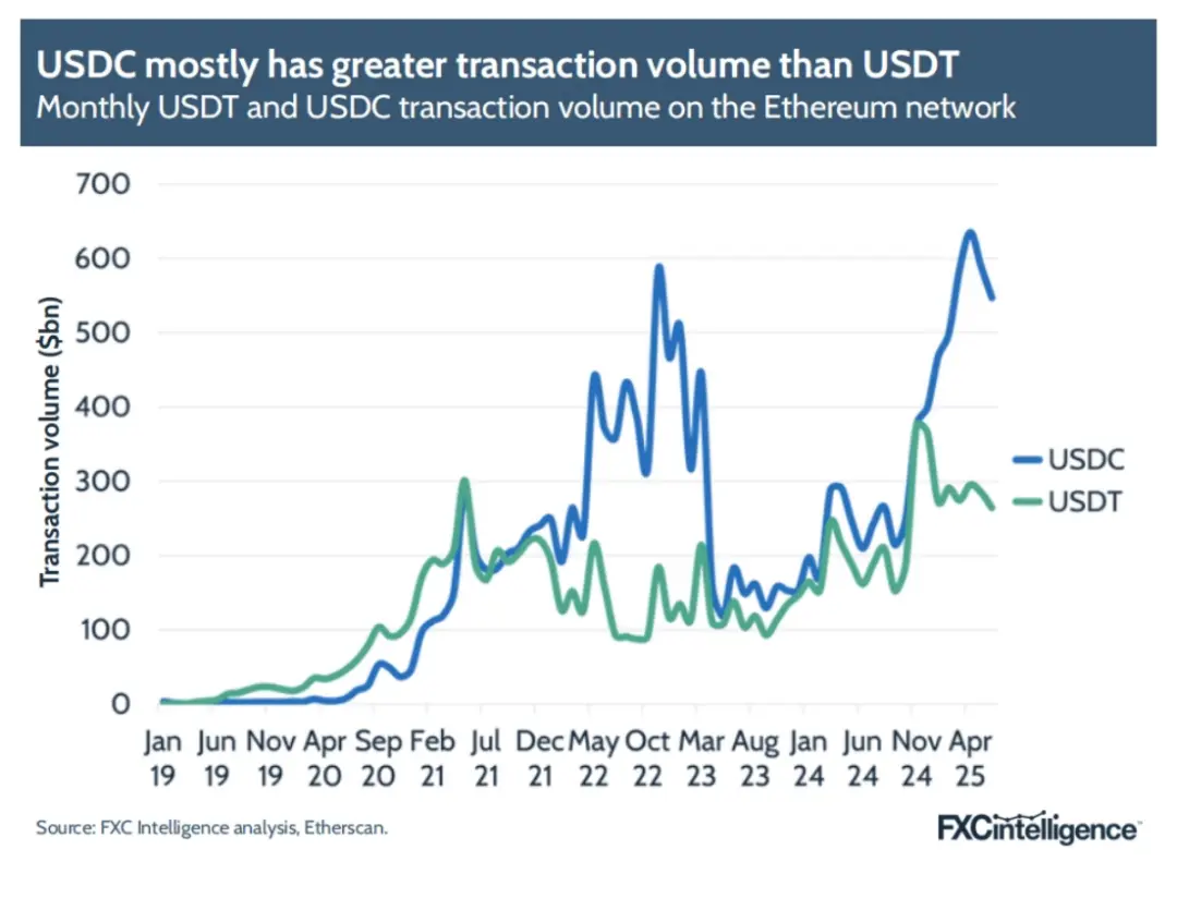 FXC Intelligence：2025年稳定币跨境支付现状