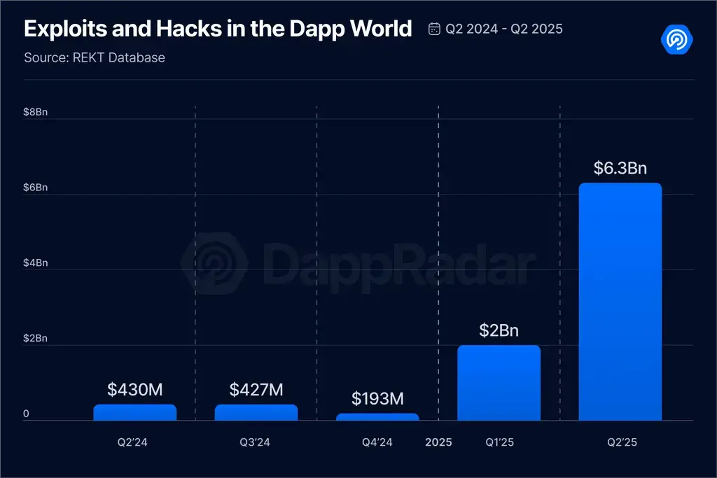 2025 Q2 Dapp 市场报告：AI 代理应用强势登顶，RWA 和游戏推动 NFT 复苏第12张