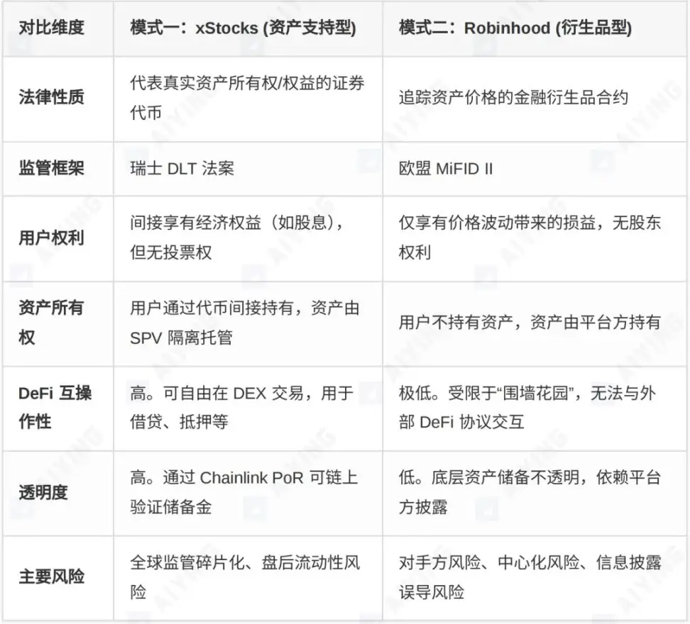 股票代币化的两种范式：xStocks走向开放，Robinhood进入围墙