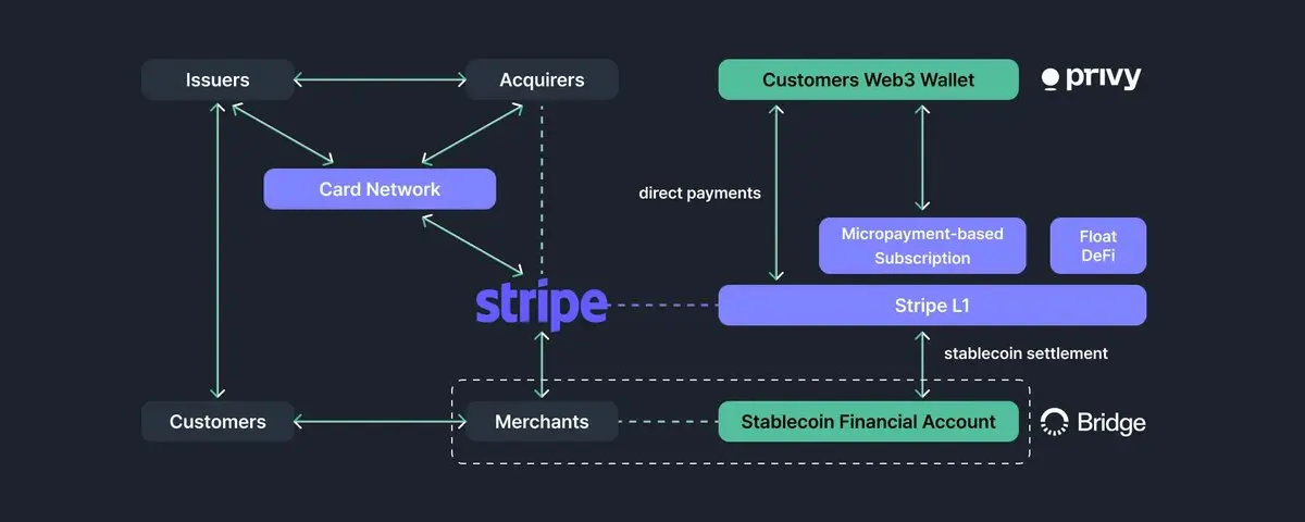 Stripe或将进军L1？解读支付巨头背后的区块链雄心