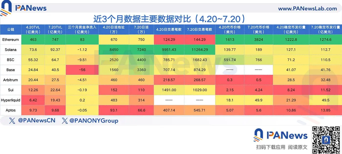盘点8个主流公链近3个月数据表现：以太坊王者归来，Base、Hyperliquid数据飙升