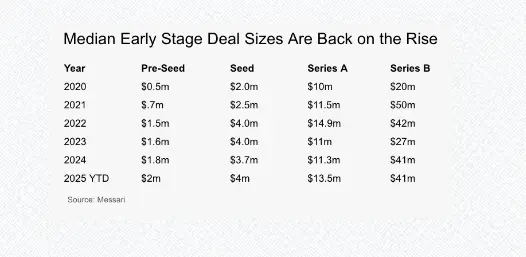 加密风投三大趋势解析：从代币主导到流动性风投