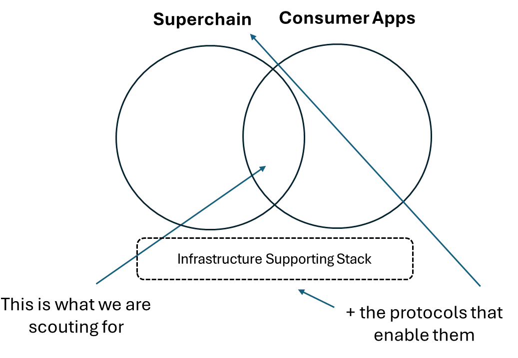 IOSG：基础设施完备下，消费者应用赛道的观察与思考