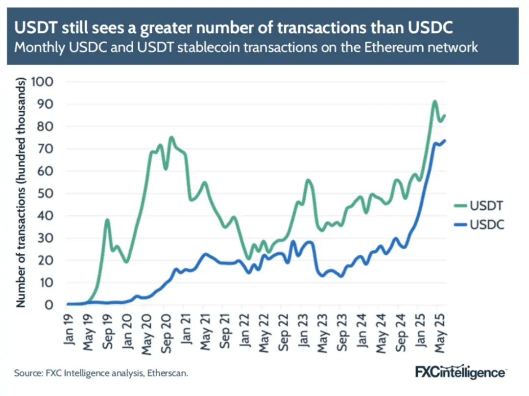 FXC Intelligence：2025年稳定币跨境支付现状
