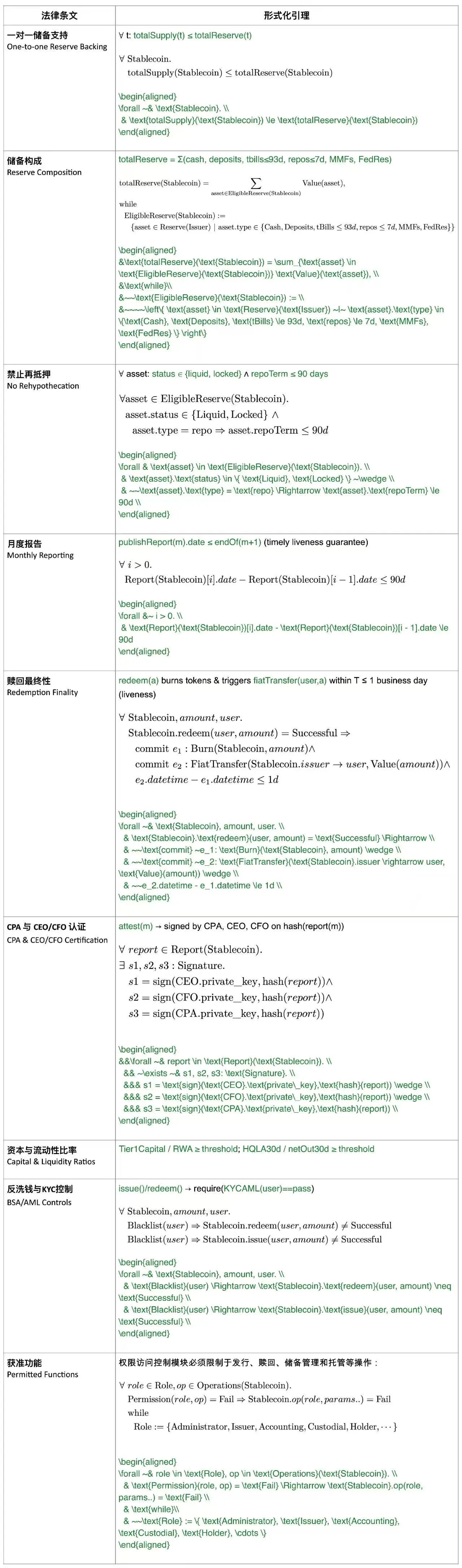 稳定币监管与《GENIUS法案》：形式化验证的必要性