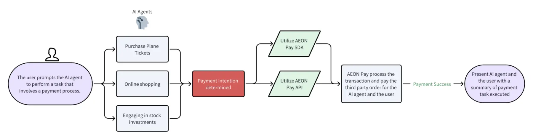 AI+加密支付：数字化转型新范式