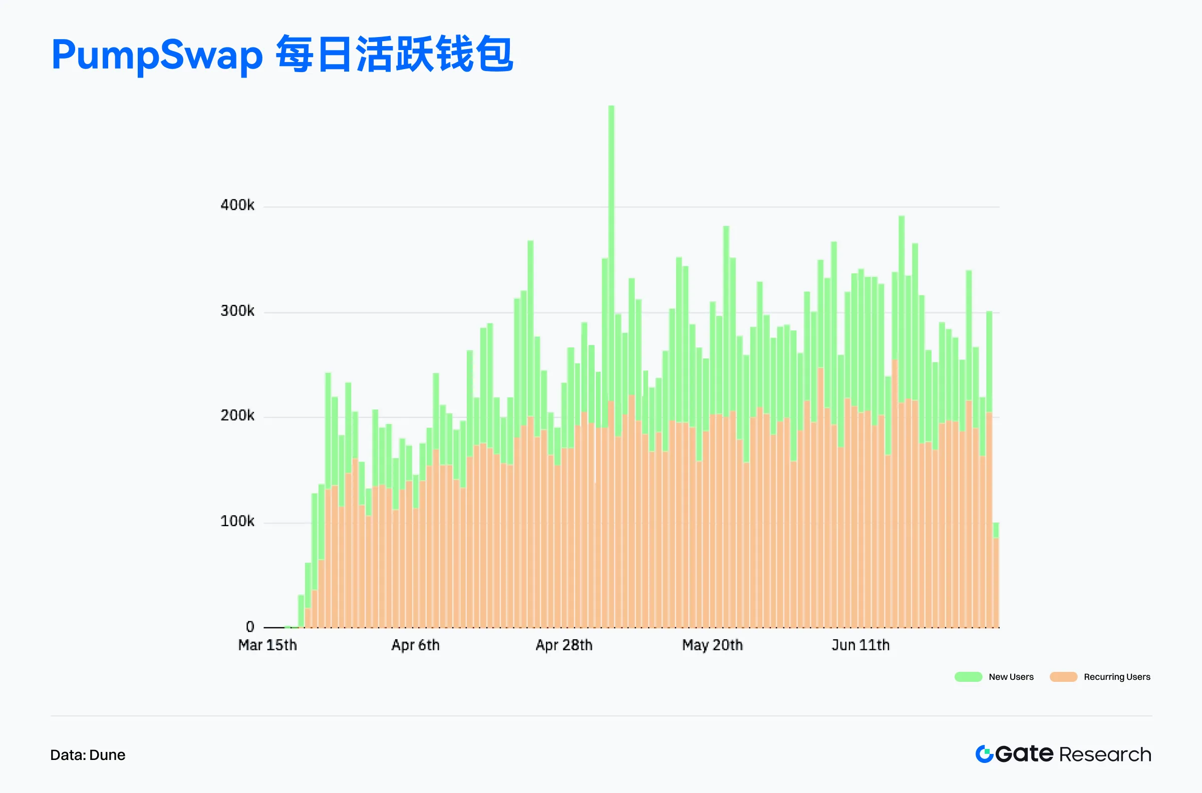 2025年6月链上数据解读：以太坊重夺收入榜首，比特币机构化趋势增强