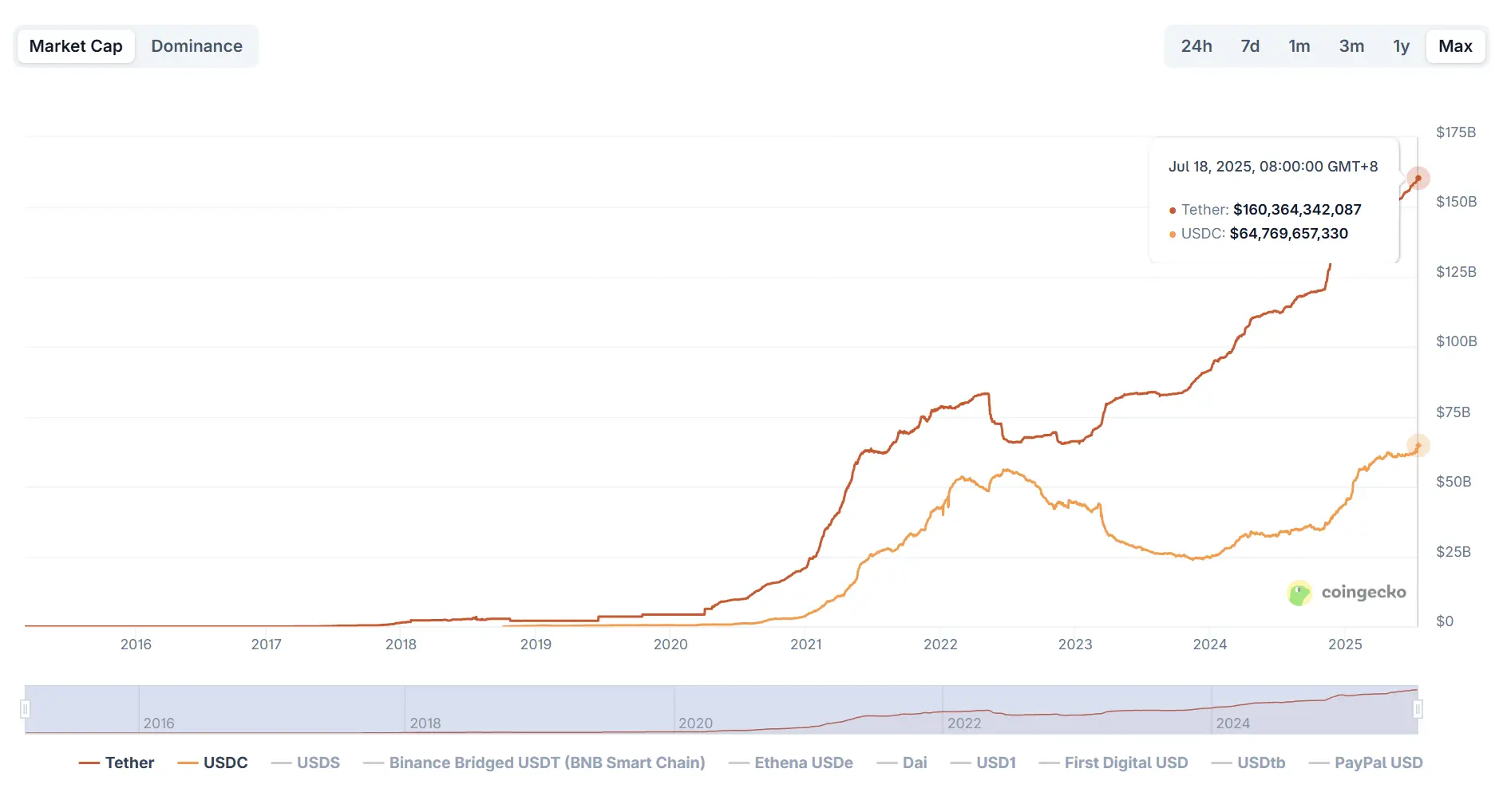 GENIUS法案落地，我们该如何审慎对待稳定币叙事？