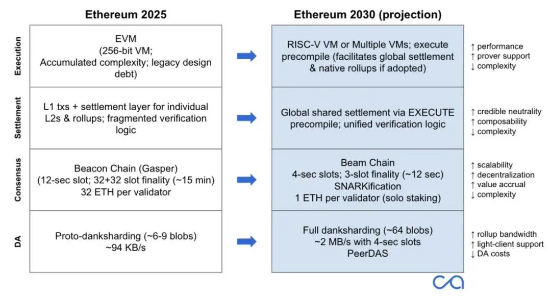 畅想以太坊 2030：L1与Rollup双轨并行的世界账本