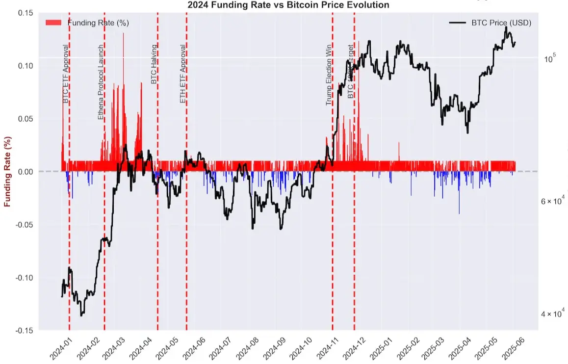 资金费率的演变：从剧烈波动到前所未有的稳定