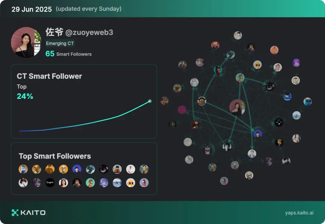 解构Kaito:推特InfoFi的“标准件”?第4张「BreakingCoin」 解构Kaito:推特InfoFi的“标准件”?第4张