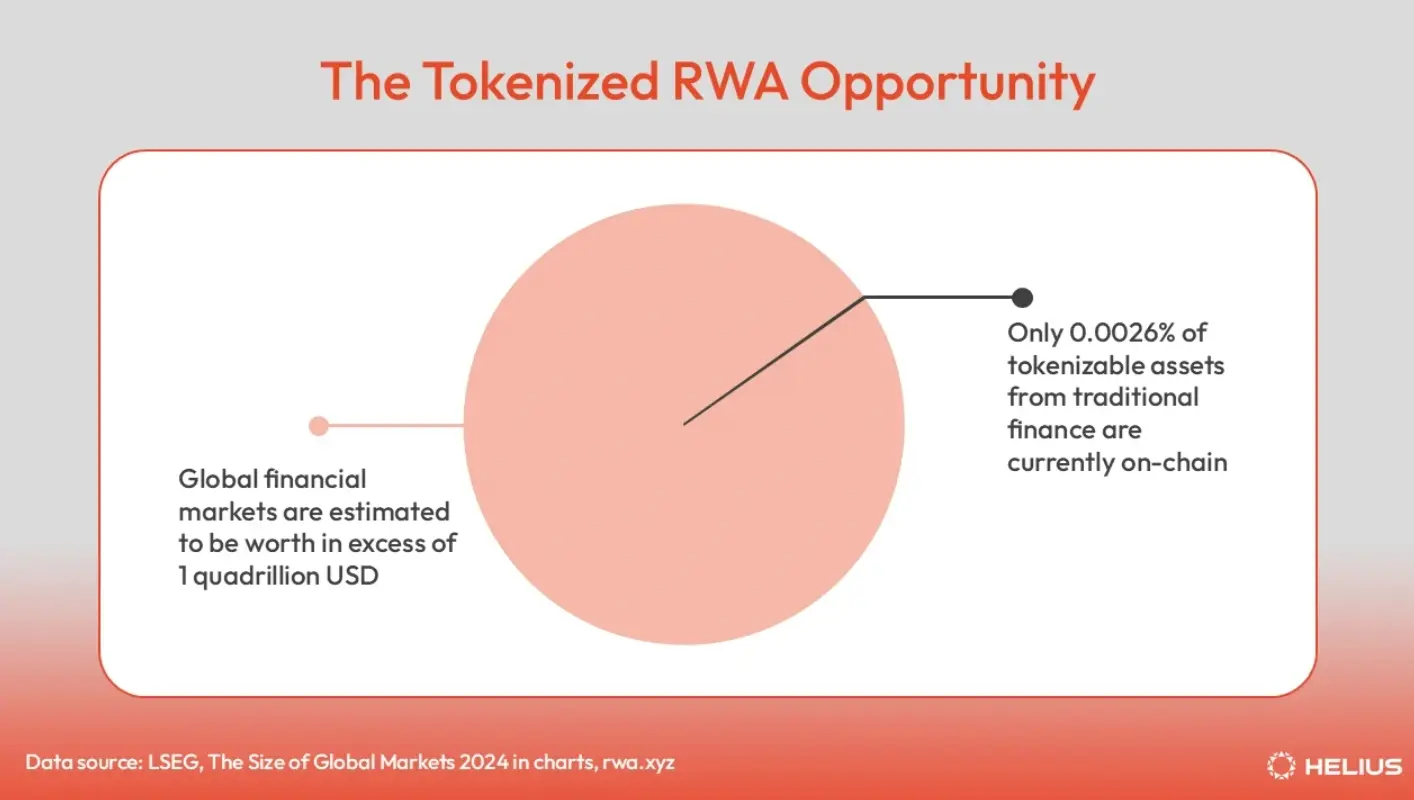 Solana链上RWA生态全景：从股票到房地产，代币化资产覆盖七大核心领域