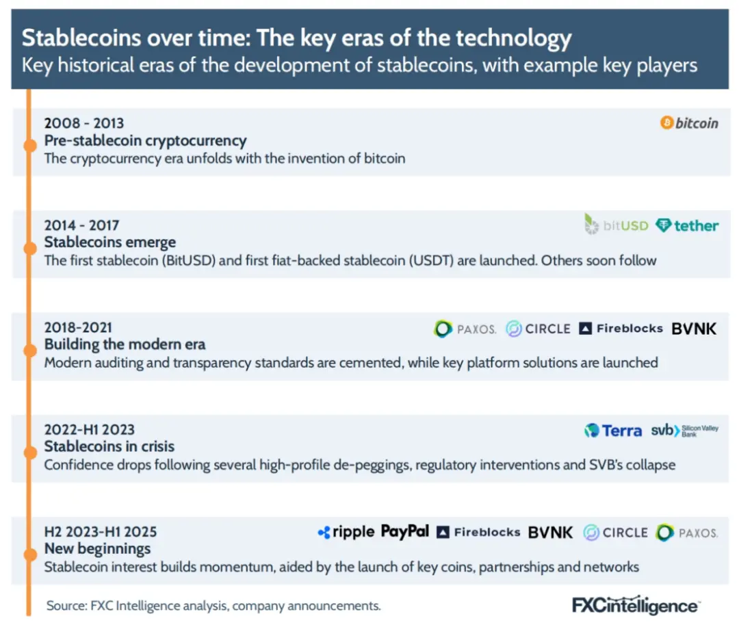 FXC Intelligence：2025年稳定币跨境支付现状