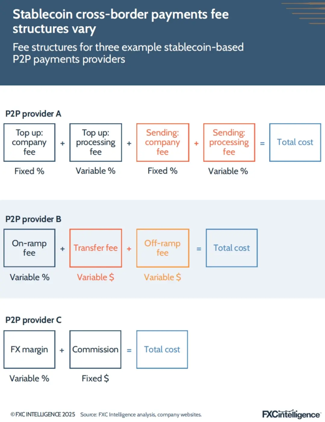FXC Intelligence：2025年稳定币跨境支付现状