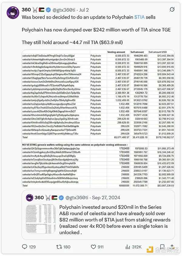 简评Celestia和Polychain抛售事件：所有人都要赚钱，币价注定要走向归零？