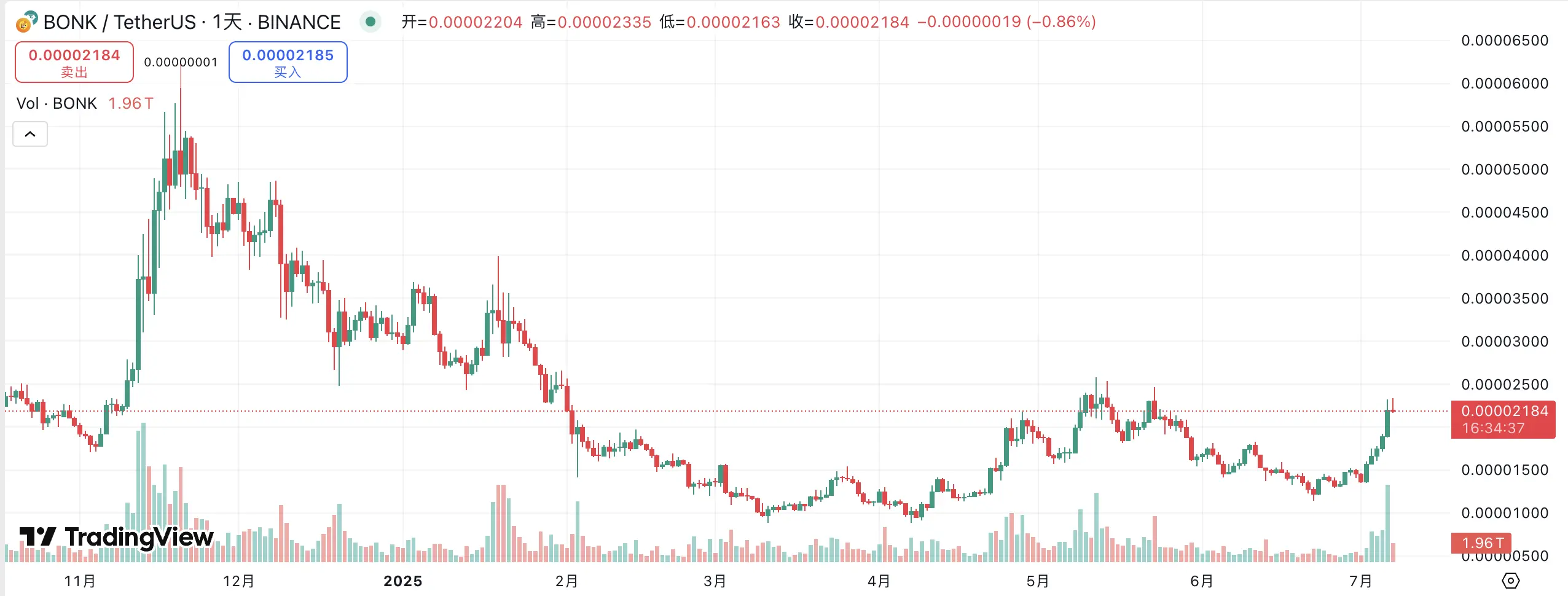 全面压制 Pump.fun， LetsBonk 最近做了什么？第6张