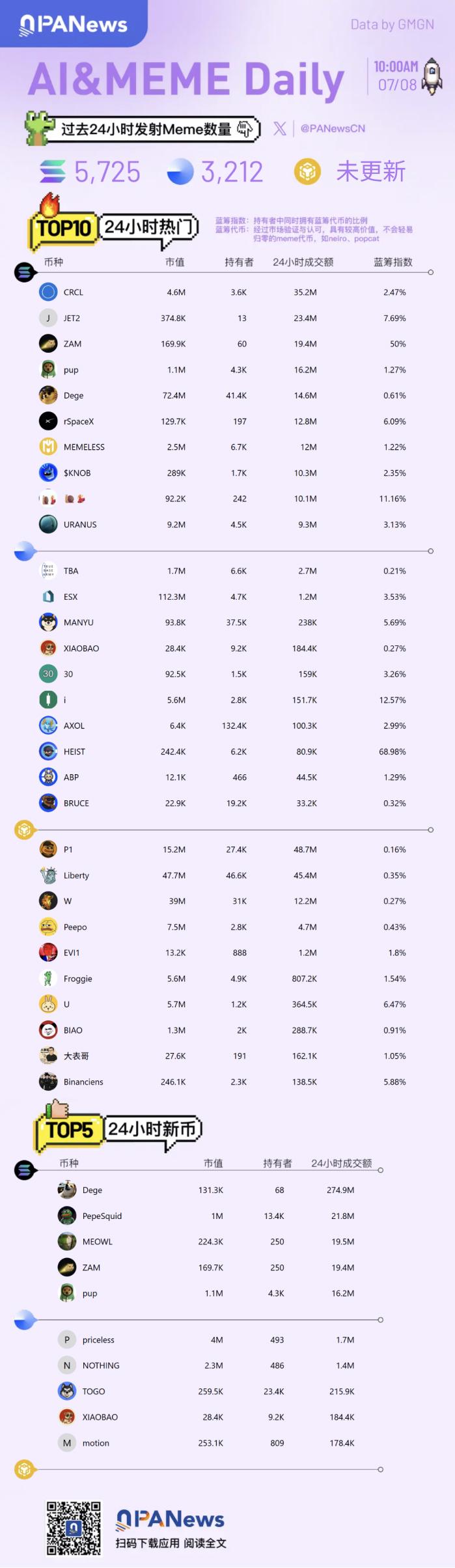 Meme日报,一图了解过去24小时热门Meme(2025.7.8)第1张「BreakingCoin」 Meme日报,一图了解过去24小时热门Meme(2025.7.8)第1张
