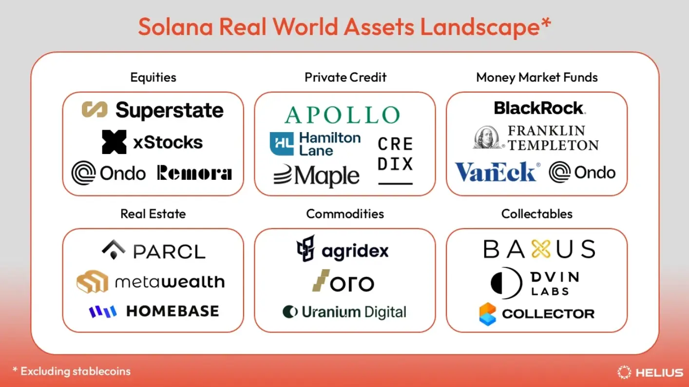 Solana链上RWA生态全景：从股票到房地产，代币化资产覆盖七大核心领域
