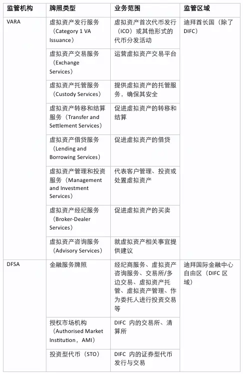 迪拜RWA监管全解析：从牌照申请到沙盒落地，一文吃透虚拟资产合规路径