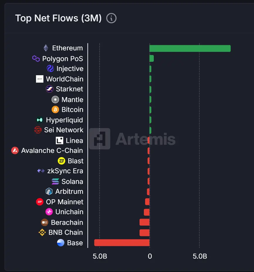 盘点8个主流公链近3个月数据表现：以太坊王者归来，Base、Hyperliquid数据飙升