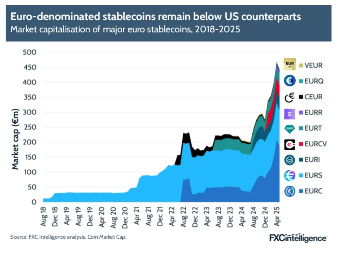 FXC Intelligence：2025年稳定币跨境支付现状