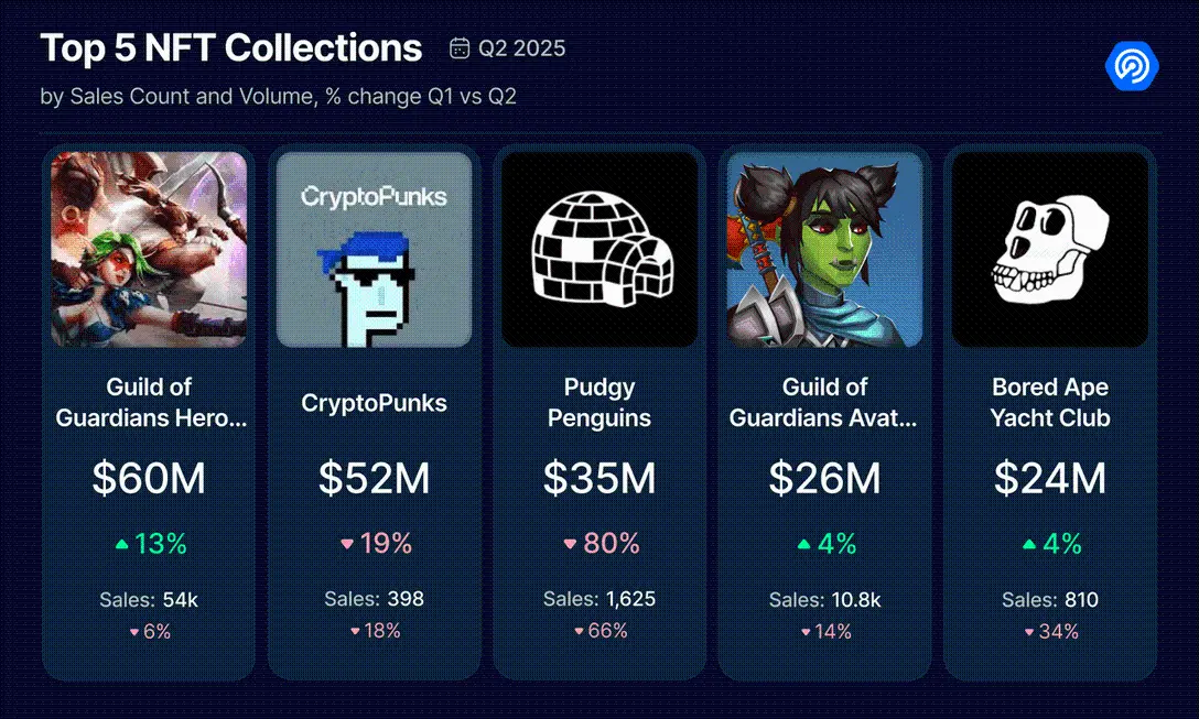 2025 Q2 Dapp 市场报告：AI 代理应用强势登顶，RWA 和游戏推动 NFT 复苏第11张