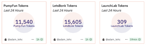 LetsBONK首超Pumpfun，Solana Meme发射平台王座为何易位？