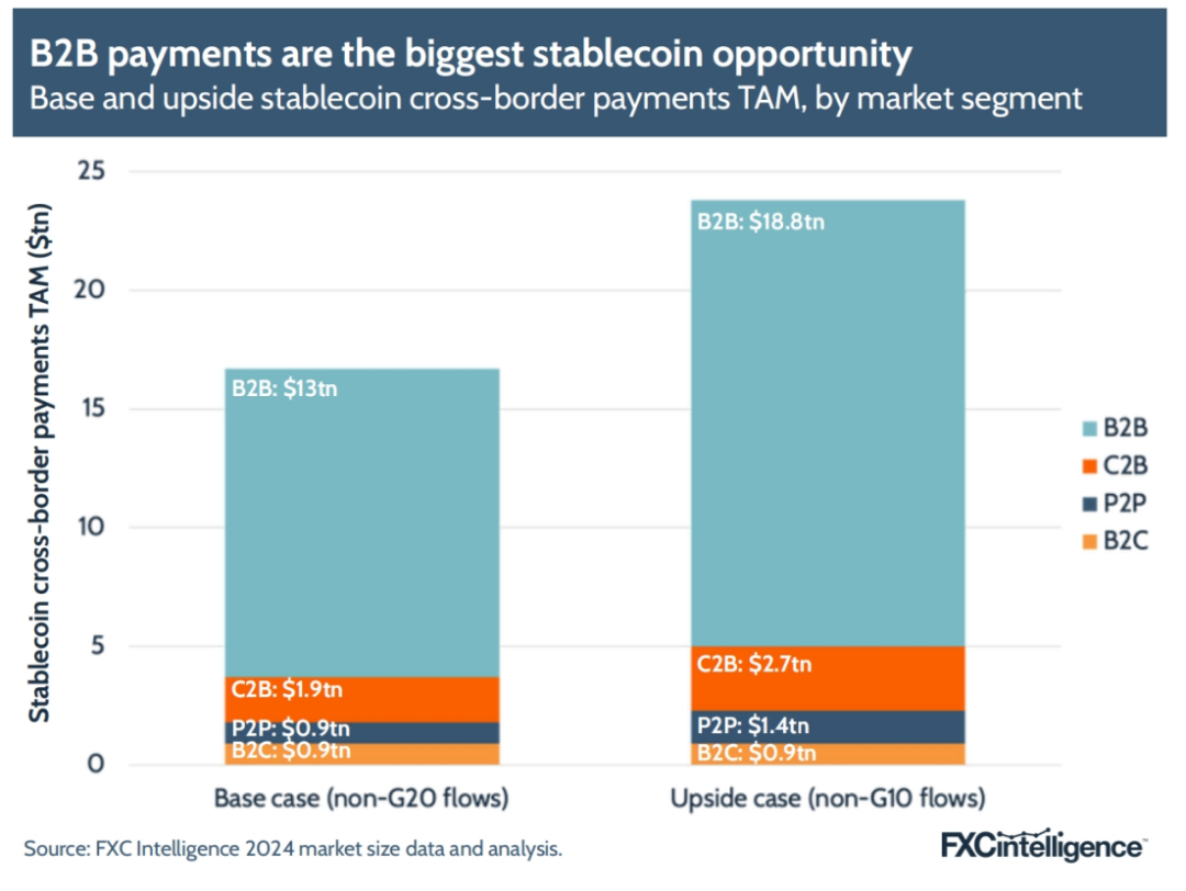 FXC Intelligence：2025年稳定币跨境支付现状