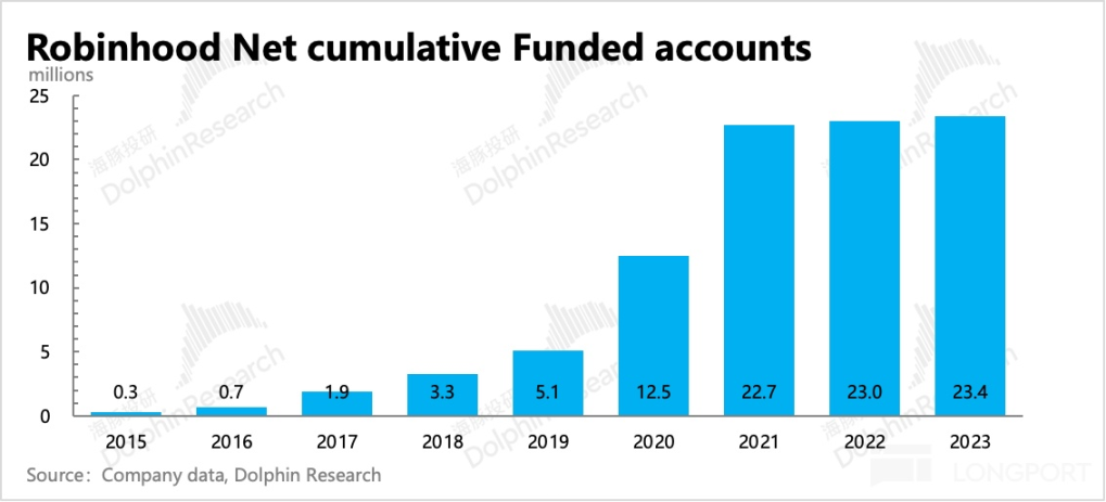 从草根到市值6000亿，Robinhood的十年传奇之路
