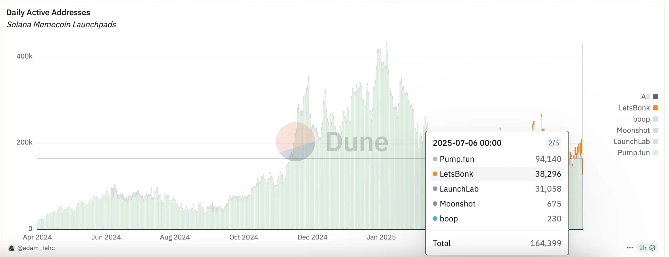 Letsbonk逆袭成MEME发射平台顶流，多项关键指标首次超越Pump.fun