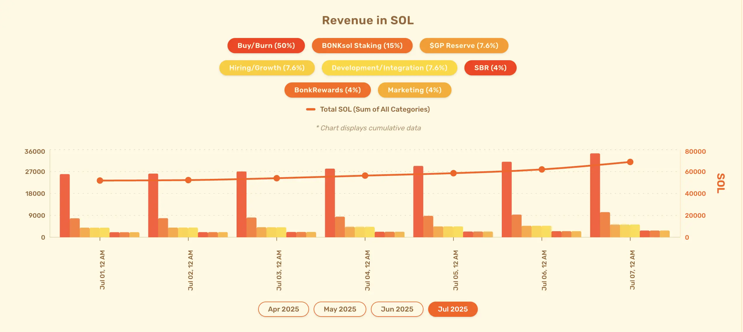 Letsbonk逆袭成MEME发射平台顶流，多项关键指标首次超越Pump.fun