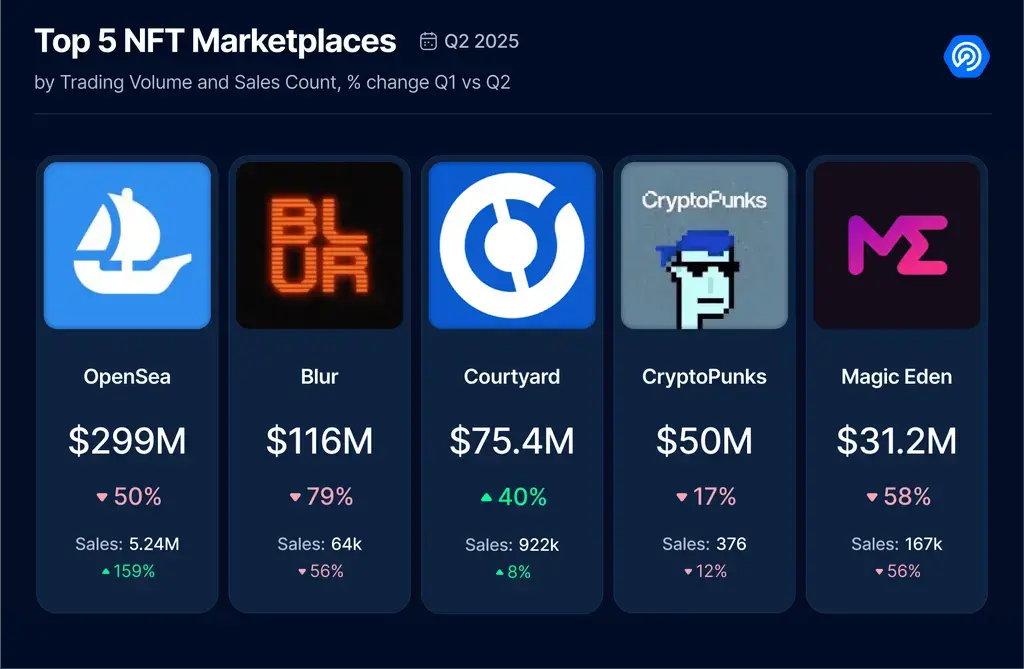 2025 Q2 Dapp 市场报告：AI 代理应用强势登顶，RWA 和游戏推动 NFT 复苏第10张