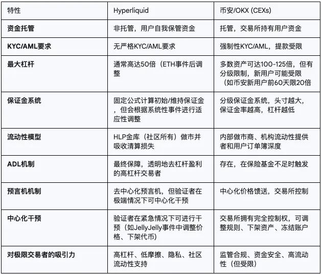 Hyperliquid 为何成为极限交易者的5亿美金流动性圣地？